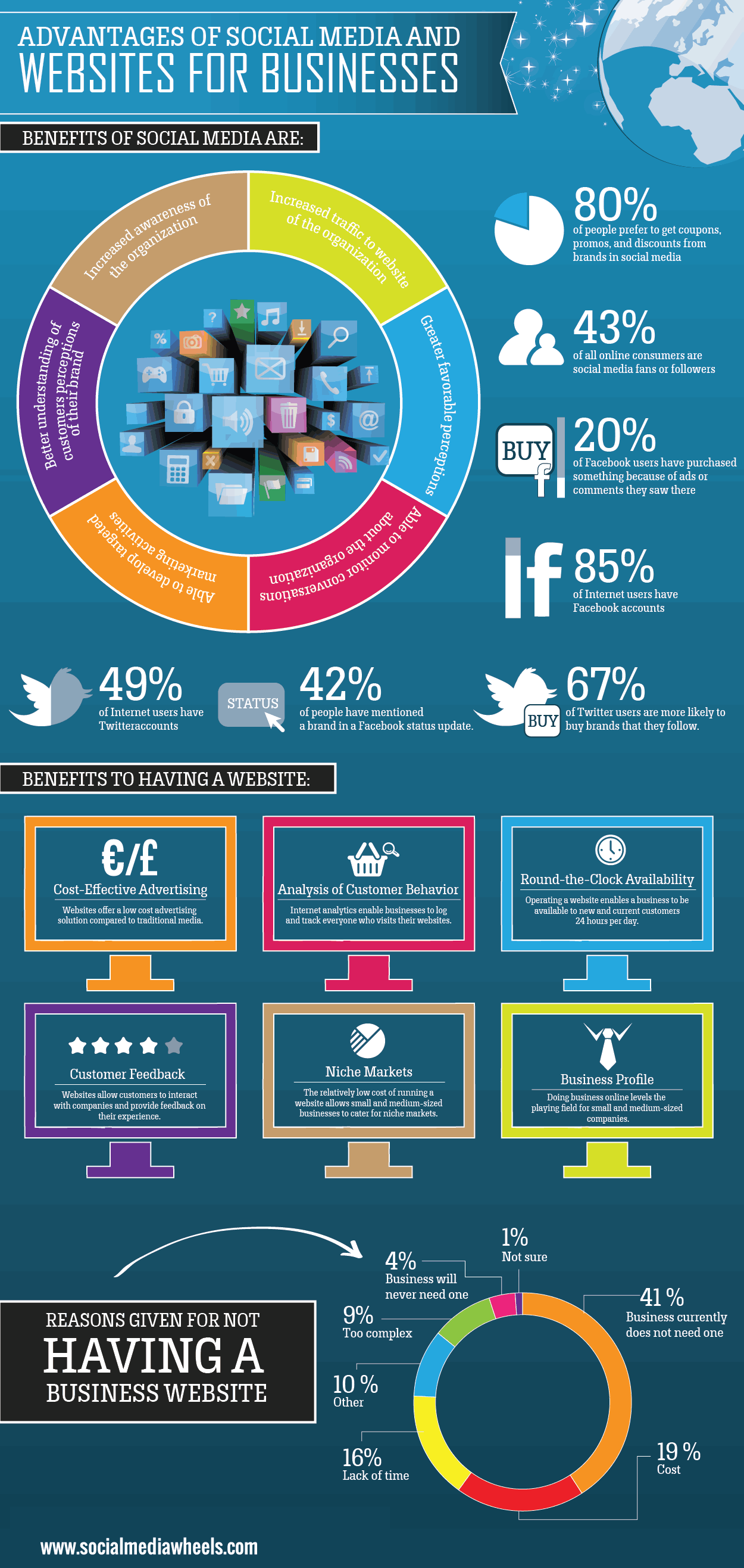 Why Social Media is Important for Your Business (27 Benefits)